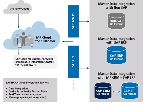 SAP C4C Integration - NewsXsys Technologies